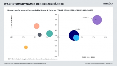 Möbel und Küchen profitieren vom pandemiebedingten Cocooning-Trend -